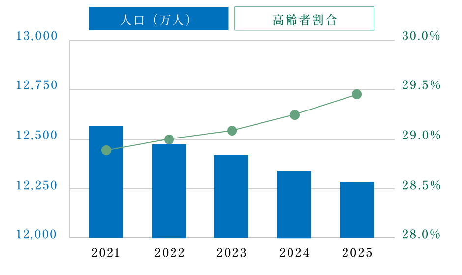 2021年から2025年の日本の総人口と高齢者割合の推移を示した棒グラフと折れ線グラフ